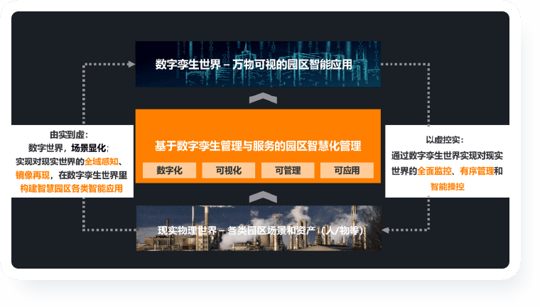 能源智慧园区解决方案-数字孪生赋能智慧园区