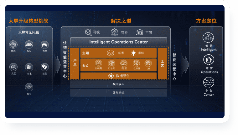智慧运营中心解决方案-IOC助力大屏转型升级